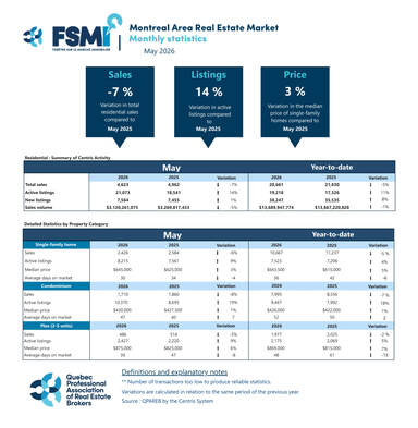 Montreal Area Real Estate Market