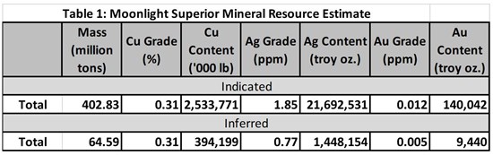 Cannot view this image? Visit: https://www.miningstockeducation.com/wp-content/uploads/2026/06/301844_uscopperimg5_550.jpg