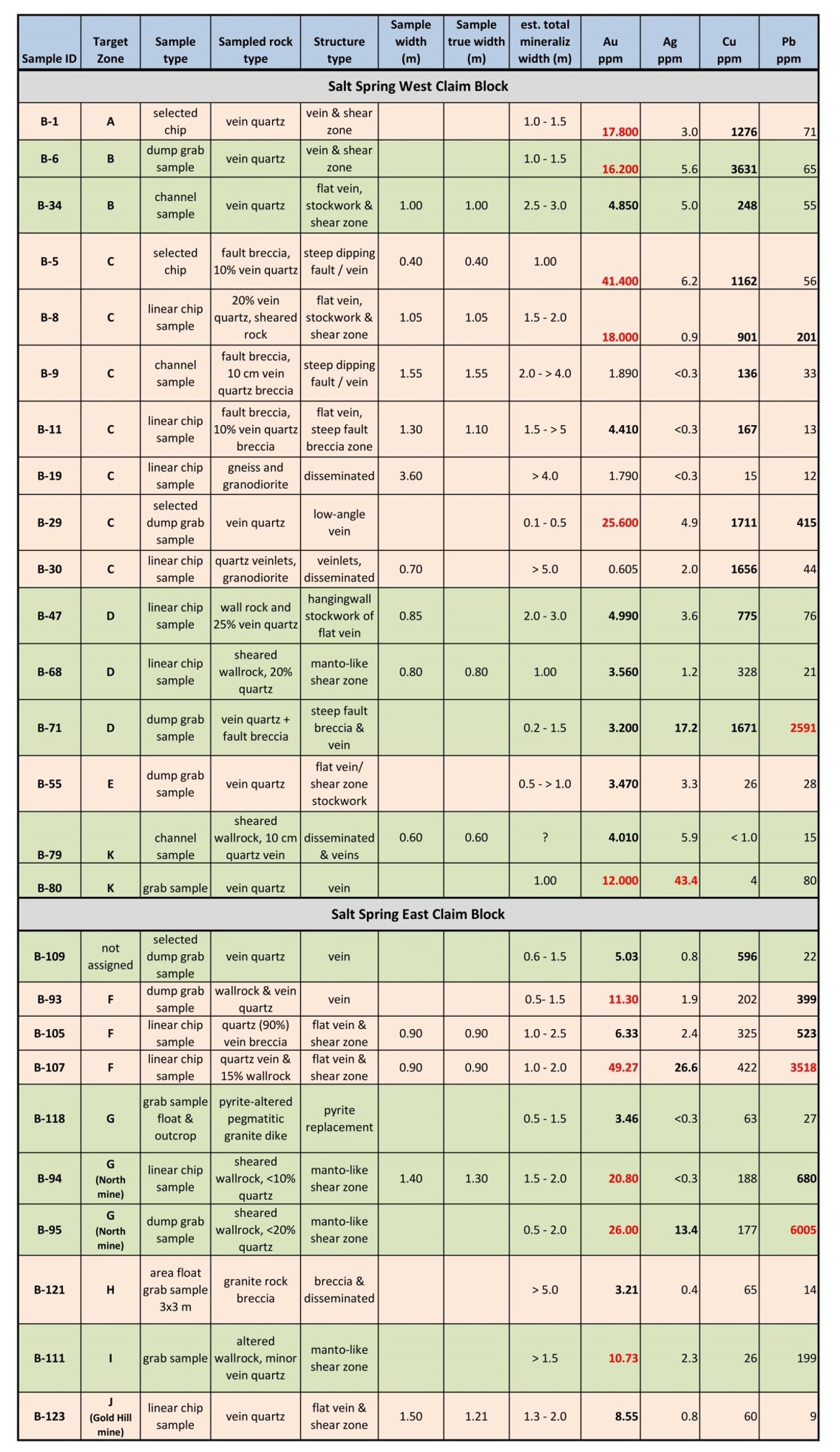 Selected Assay Results Salt Spring Project, Rock Samples (2023-2025)