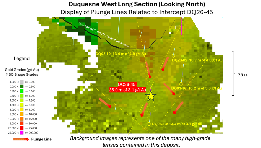 Illustration of drill hole DQ26-45 and its interpreted pierce point, highlighting an intercept grading of 35.9 metres grading 3.1 g/t Au.  The image also outlines the key structural plunge trends that continue to guide exploration targeting and drilling success by Emperor across the deposit.