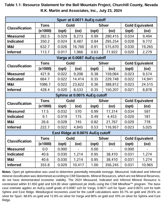 Resource Statement for the Bell Mountain Project, Churchill County, Nevada R.K. Martin and Associates, Inc., July 23, 2024