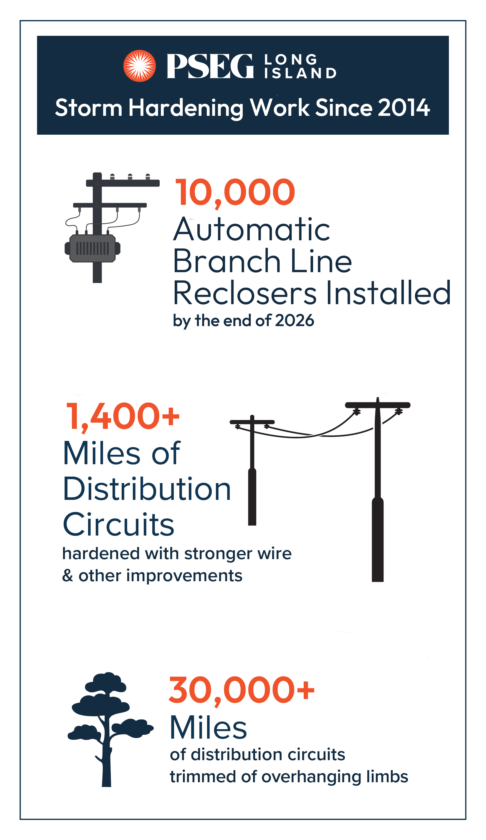 2026 PSEG Long Island Storm Hardening improvement infographic 2026 PSEG Long Island Storm Hardening improvement infographic