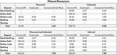 Table 1 – Summary of mineral resources and reserves for AngloGold’s deposits in the Beaty District 4, 5,6,7. (CNW Group/Bullfrog Gold Corporation)