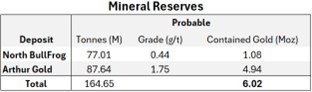 Table 1 – Summary of mineral resources and reserves for AngloGold’s deposits in the Beaty District 4, 5,6,7. (CNW Group/Bullfrog Gold Corporation)