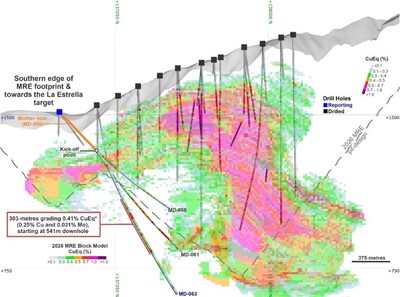 Figure 1. Cross-section along hole MD-063 (section width of 100 metres), showing the 2026 MRE block model and the Cu and Mo grades intercepted. Results to date continue to demonstrate Cu and Mo mineralization below the current conceptual pit design and within areas previously modelled as waste, supporting the potential for resource expansion along the southern margin of the system toward the La Estrella corridor. Kick-off (KO) points for directional daughter holes are indicated. (CNW Group/COPPER GIANT RESOURCES CORP.) Figure 1. Cross-section along hole MD-063 (section width of 100 metres), showing the 2026 MRE block model and the Cu and Mo grades intercepted. Results to date continue to demonstrate Cu and Mo mineralization below the current conceptual pit design and within areas previously modelled as waste, supporting the potential for resource expansion along the southern margin of the system toward the La Estrella corridor. Kick-off (KO) points for directional daughter holes are indicated. (CNW Group/COPPER GIANT RESOURCES CORP.)