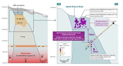 Figure 1: Section of the Apollo System Highlighting the new Tungsten Enriched Subzone Discovered 300 Meters Below Surface (CNW Group/Collective Mining Ltd.) Figure 1: Section of the Apollo System Highlighting the new Tungsten Enriched Subzone Discovered 300 Meters Below Surface (CNW Group/Collective Mining Ltd.)