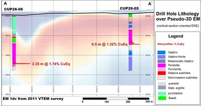 Figure 2:  Vertical cross section between drill hole CUP26-05 and CUP26-06 showing main lithologies and best assay values over pseudo-3D EM 1dv from 2011 VTEM survey. (CNW Group/Cupani Metals Corp.)