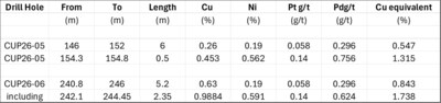 Table 1: Partial analytical results from DDH CUP26-05 and CUP26-06 (CNW Group/Cupani Metals Corp.)