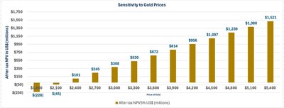 Sensitivity to Gold Prices (CNW Group/Freeman Gold Corp.)