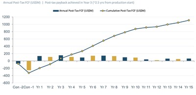 Figure 1: Post-tax free cash flow & Cumulative - US$3,650/oz (CNW Group/Freeman Gold Corp.)