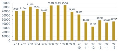 Figure 2: Lemhi Project annual production profile (CNW Group/Freeman Gold Corp.)