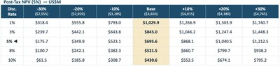 Post-Tax NPV (CNW Group/Freeman Gold Corp.)