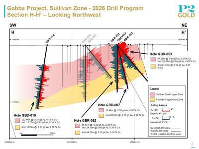 Sullivan Section H-H', June 18, 2026 (CNW Group/P2 Gold Inc.) Sullivan Section H-H', June 18, 2026 (CNW Group/P2 Gold Inc.)