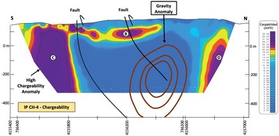 Figure 3 – SQUID IP cross-section (Line CH4) highlighting high chargeability drill targets adjacent to the gravity anomaly (CNW Group/Pan Global Resources Inc.)