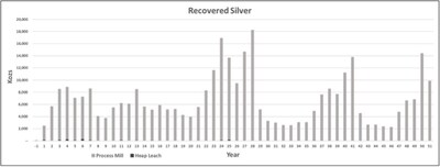 Recovered Silver