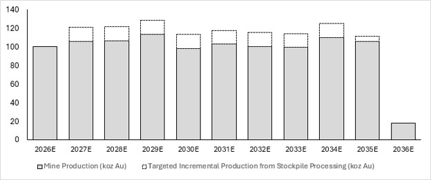 Bonikro Production Plan