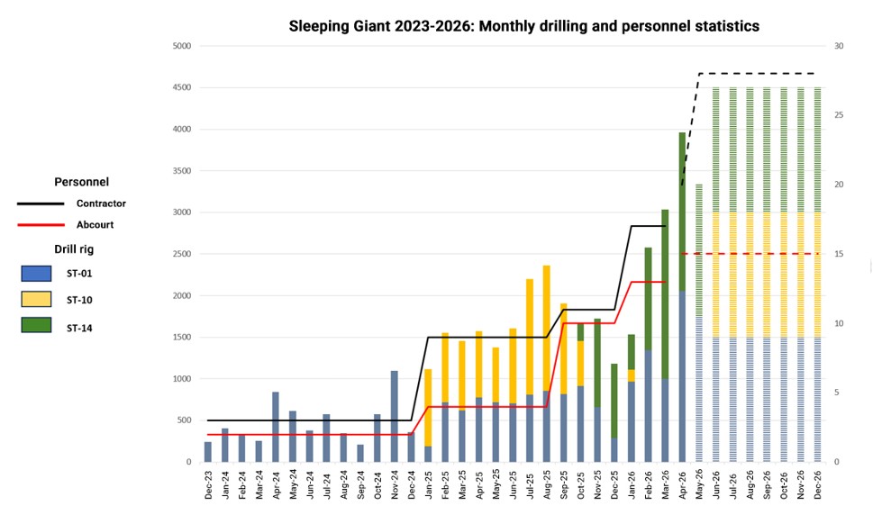 Evolution of the drilling rate and the number of since the start of the campaign