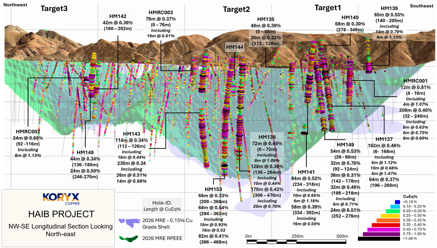 Figure 2. Long section showing fifteen drillhole intersections relative to the model for Cu mineralization