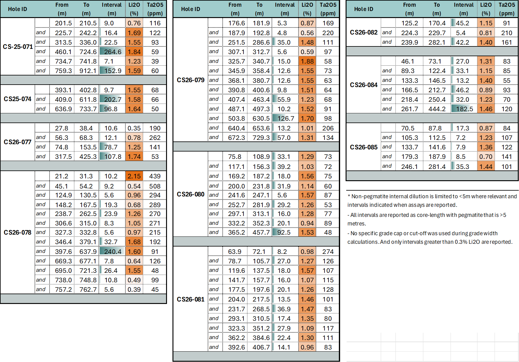 Summary of Analytical Results of Drill Holes at Cisco Project