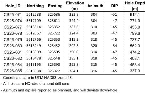 Summary of Drill Hole Collar Information, Cisco Project