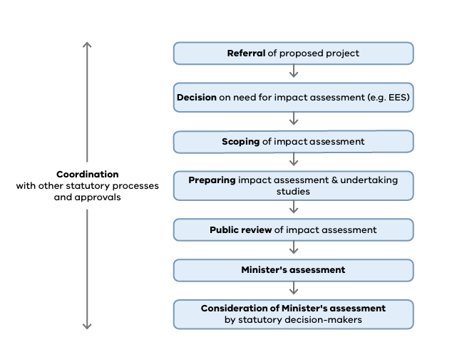 Overview of process under the Environmental Effects Act, 1978
