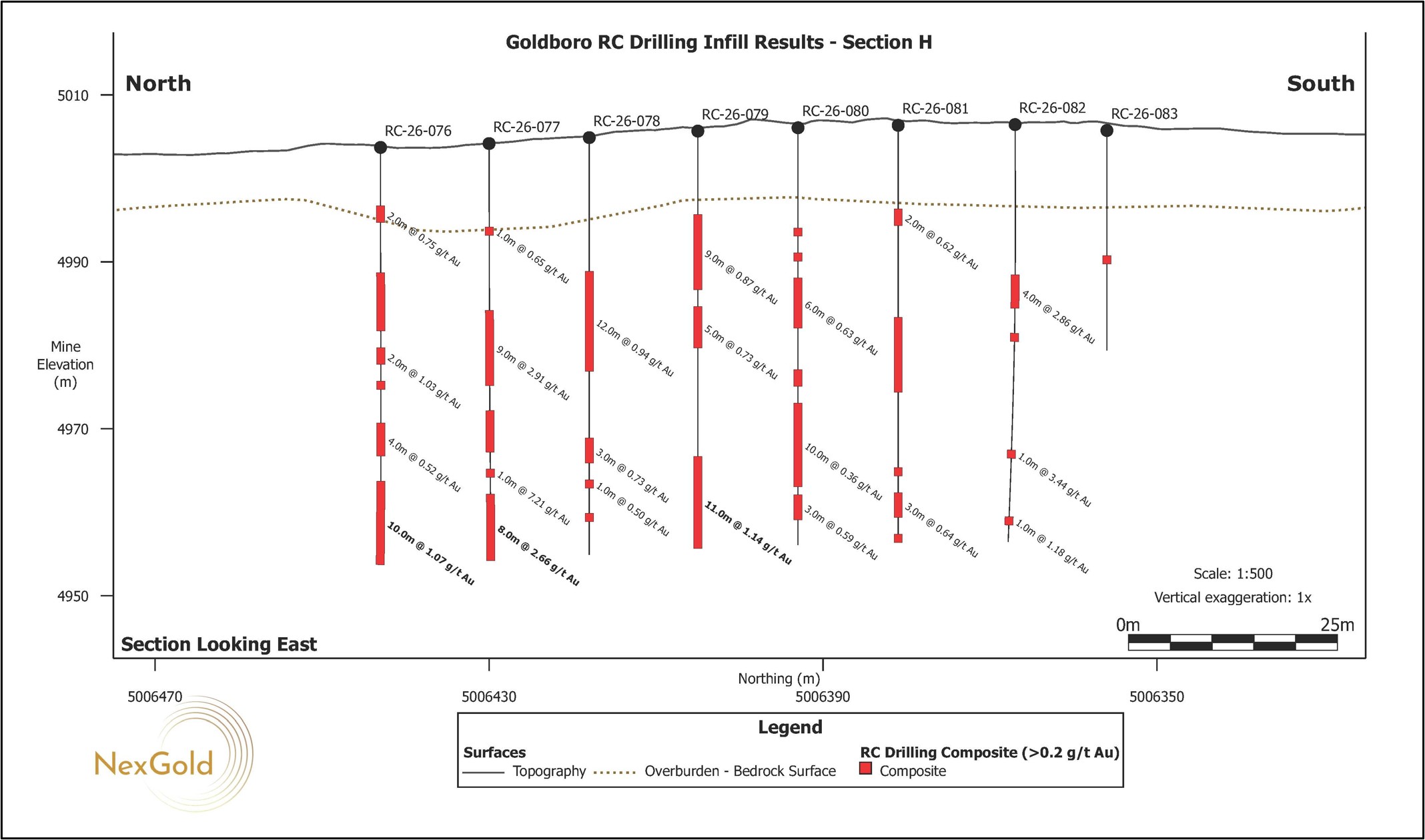 Vertical north-south cross sections (A-H) looking east showing drill holes for the RC Infill Drill Program as reported in this press release. The cross sections correlate to those shown in Figure 2.
