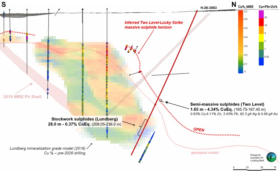 Cross section of Lundberg-Two Level; Hole H-26-3563. Solid pink line shows an internal geological contact between host units, dashed red line is the inferred massive sulphide horizon.