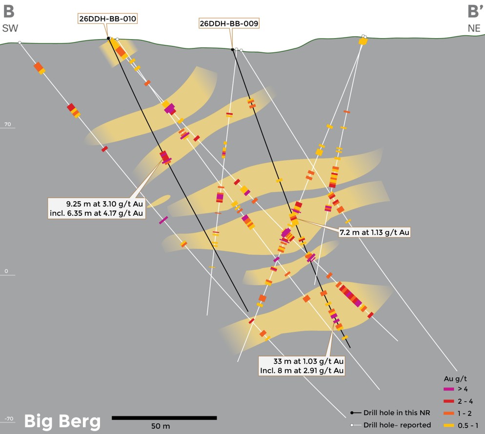 Cross sectional view of Big Berg (B-B’ on Figure 1) showing 26DDH-BB-009 and 010. Big Berg displays similar geological characteristics to Jons Trend.