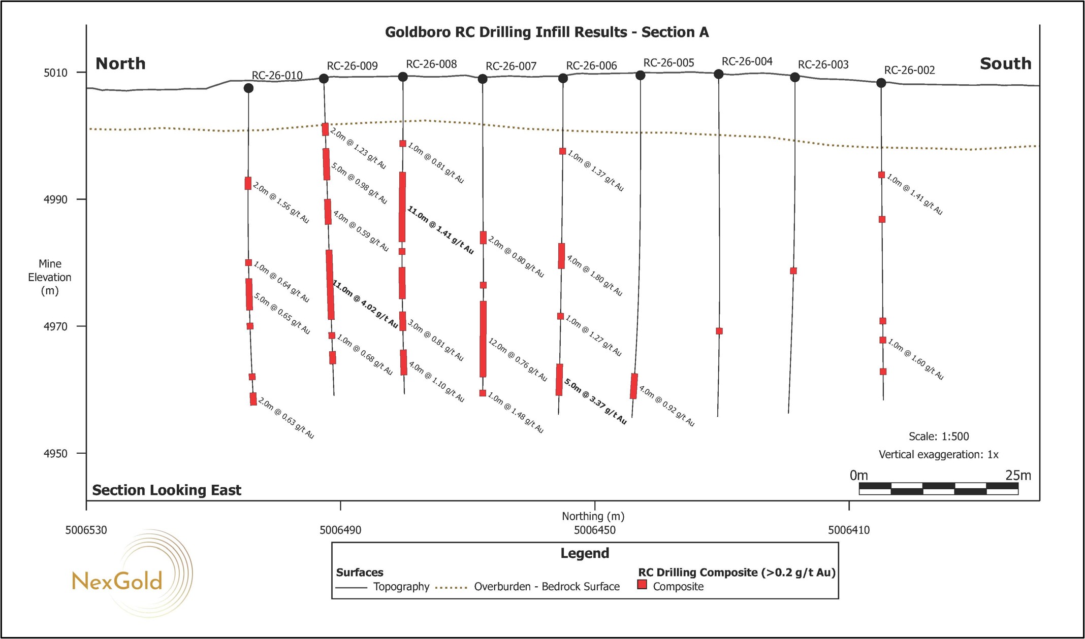 Vertical north-south cross sections (A-H) looking east showing drill holes for the RC Infill Drill Program as reported in this press release. The cross sections correlate to those shown in Figure 2.