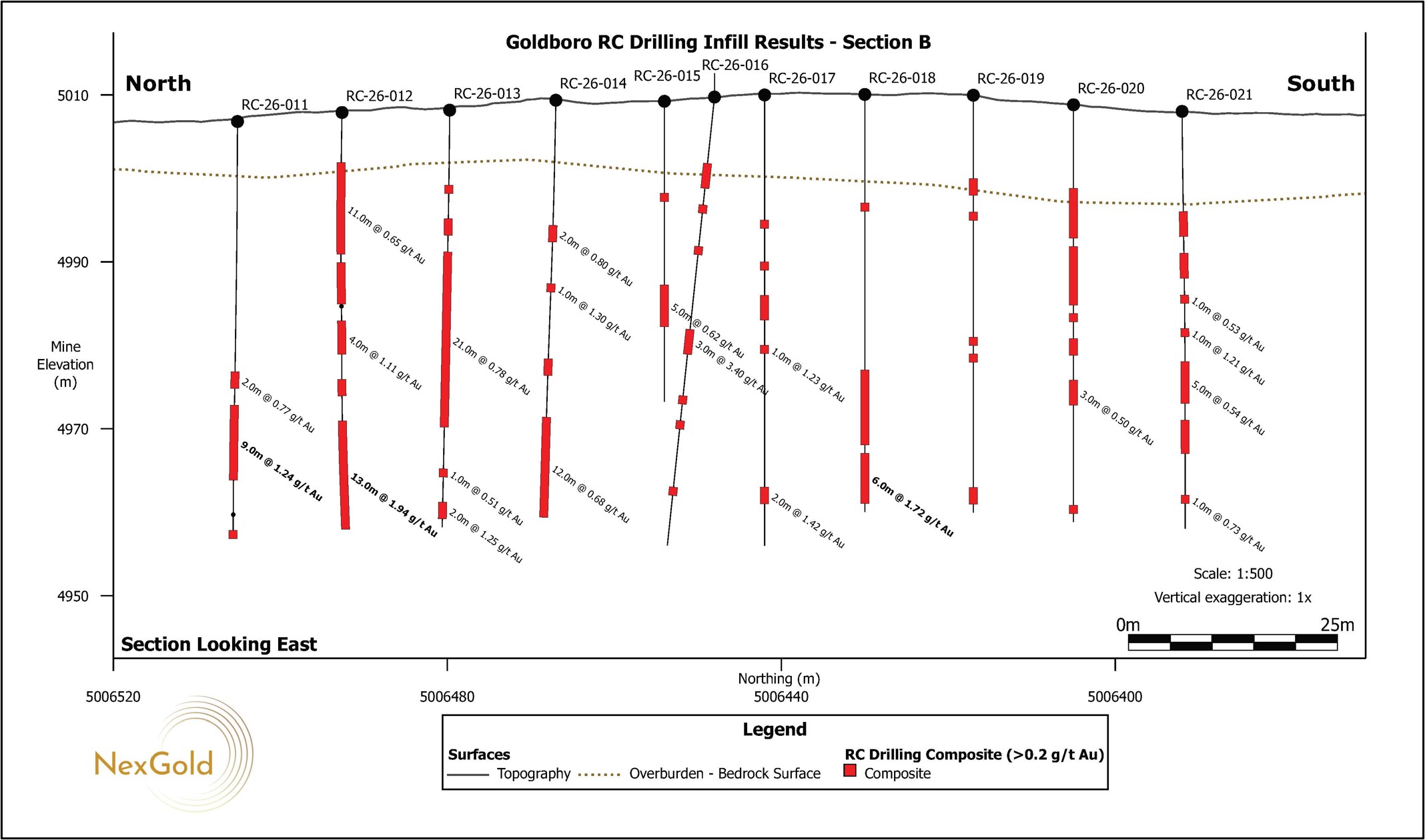 Vertical north-south cross sections (A-H) looking east showing drill holes for the RC Infill Drill Program as reported in this press release. The cross sections correlate to those shown in Figure 2.
