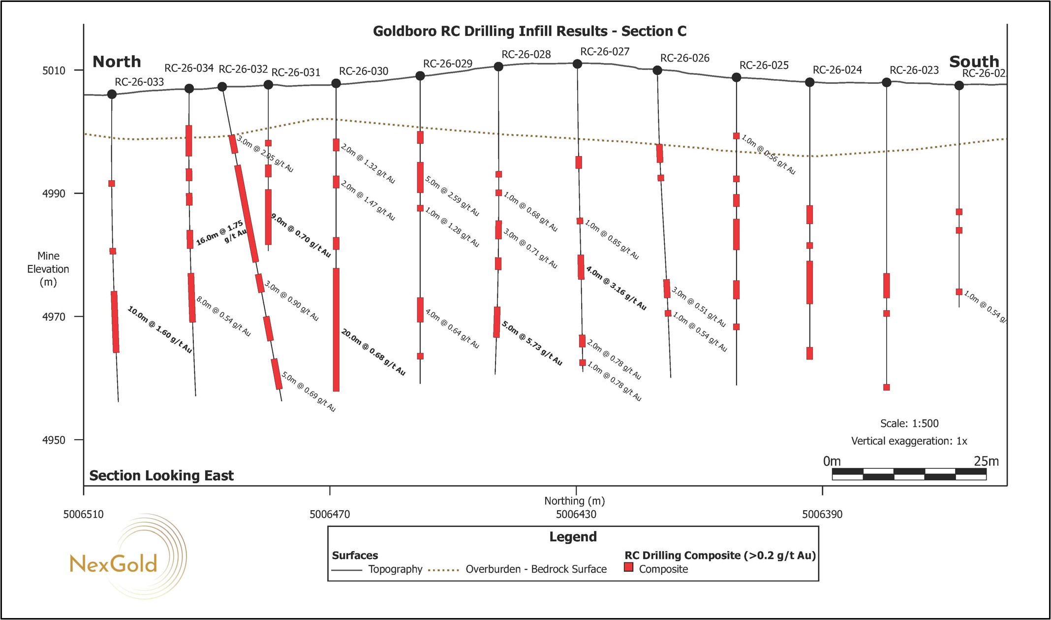 Vertical north-south cross sections (A-H) looking east showing drill holes for the RC Infill Drill Program as reported in this press release. The cross sections correlate to those shown in Figure 2.