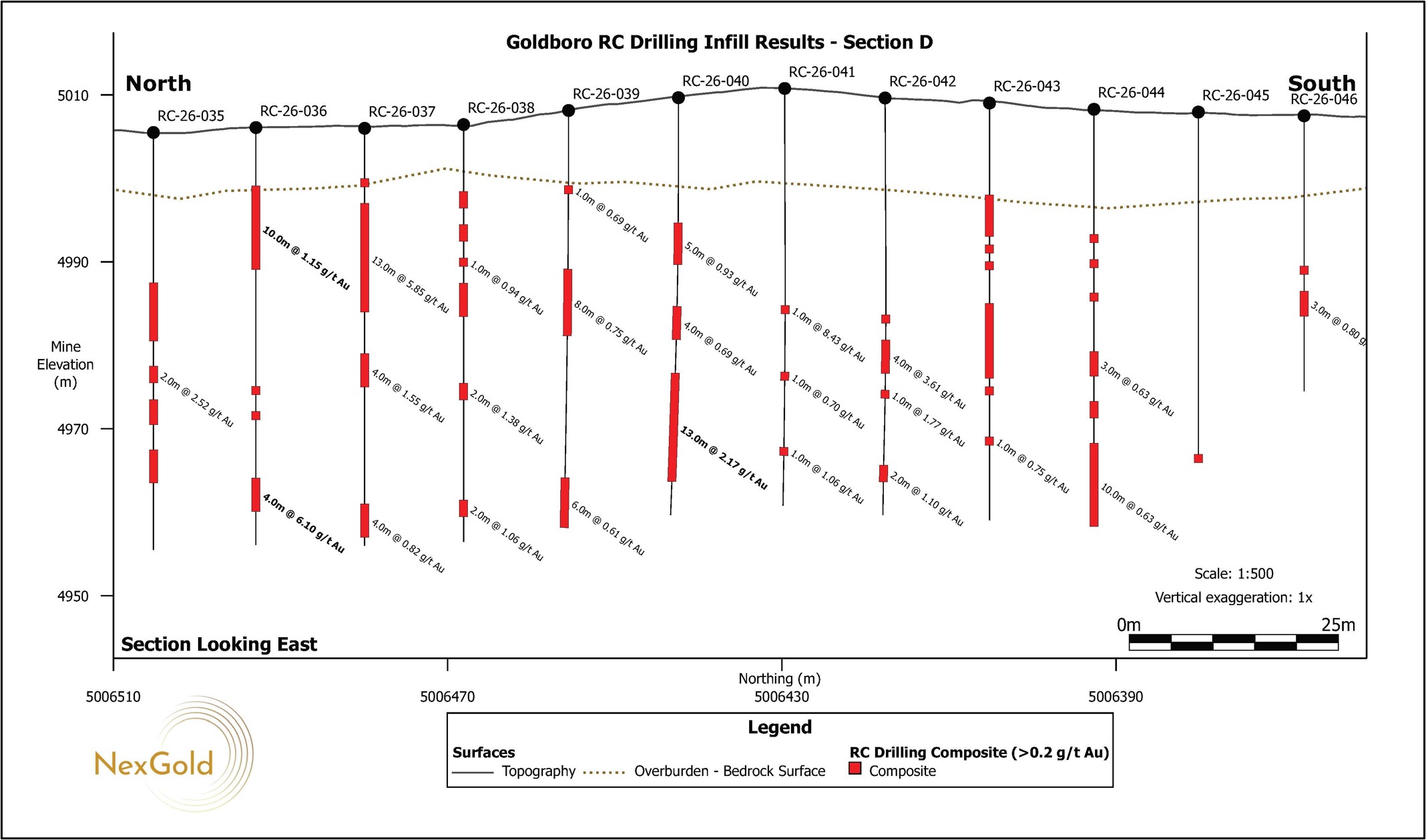 Vertical north-south cross sections (A-H) looking east showing drill holes for the RC Infill Drill Program as reported in this press release. The cross sections correlate to those shown in Figure 2.
