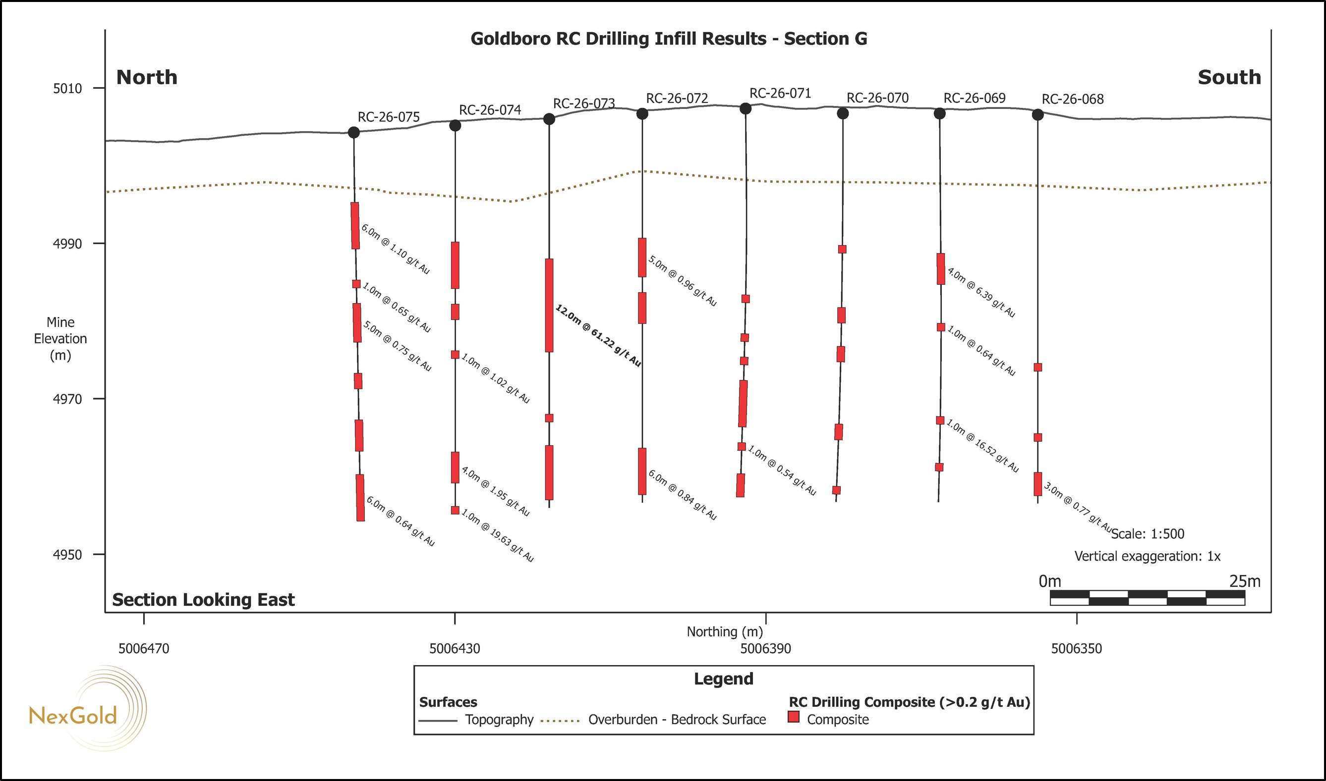 Vertical north-south cross sections (A-H) looking east showing drill holes for the RC Infill Drill Program as reported in this press release. The cross sections correlate to those shown in Figure 2.