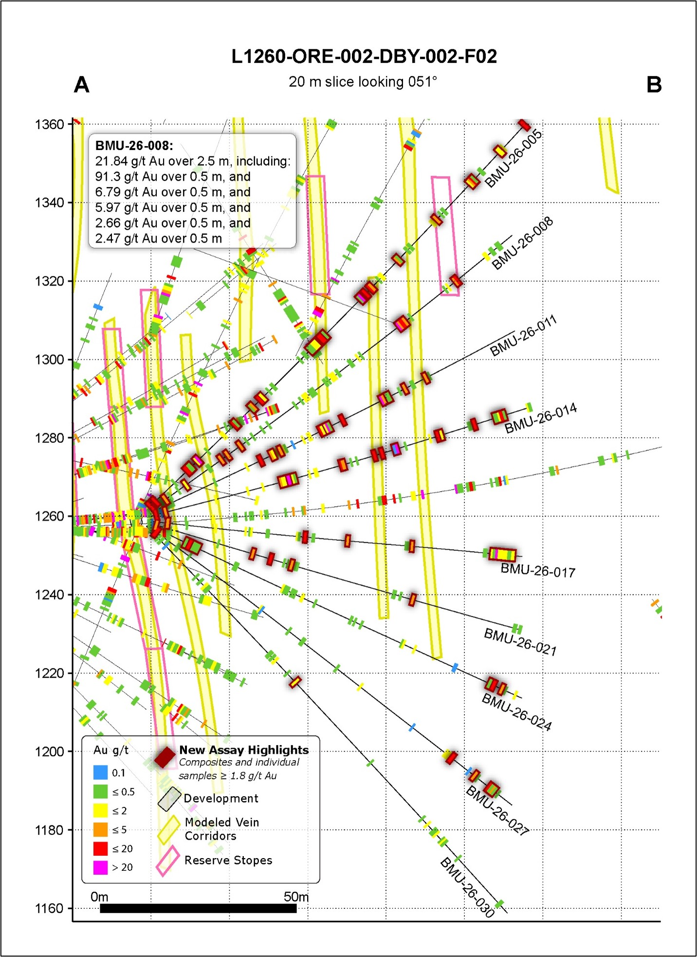 L1260-ORE-002 Lowhee Zone infill and near mine exploration select underground drill assay highlights (this release) with previously released surface and underground diamond drilling results in cross section by fan. Results from immediately adjacent fans within slice omitted for visual clarity (20 m slice looking 051°).