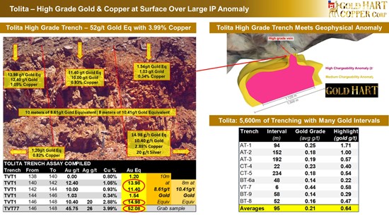 Cannot view this image? Visit: https://www.miningstockeducation.com/wp-content/uploads/2026/07/303714_gold_hart_-_tolita_high_grade_gold_copper_trench_on_large_ip_anomaly_-_5_550.jpg