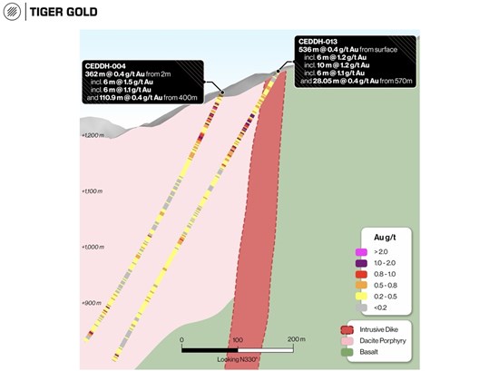 Cannot view this image? Visit: https://www.miningstockeducation.com/wp-content/uploads/2026/07/306220_tiger3062207222026fig4_550.jpg