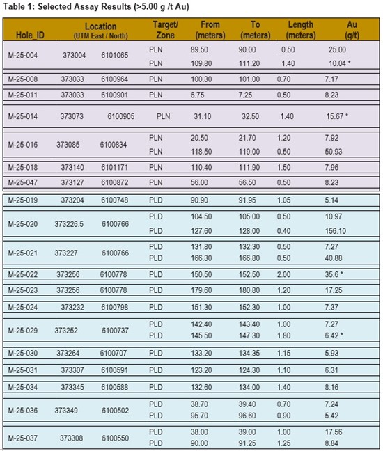 Cannot view this image? Visit: https://www.miningstockeducation.com/wp-content/uploads/2026/07/307156_minnova1_550.jpg