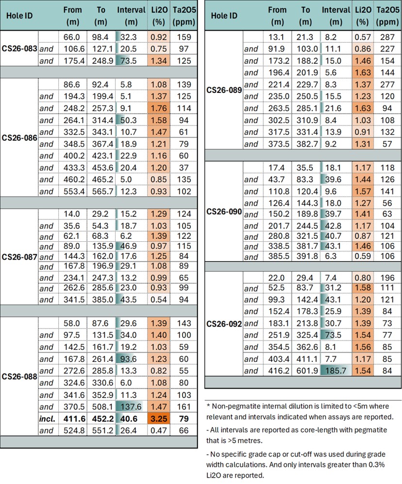 Summary of Analytical Results of Drill Holes at Cisco Project