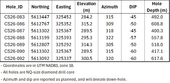 Summary of Drill Hole Collar Information, Cisco Project