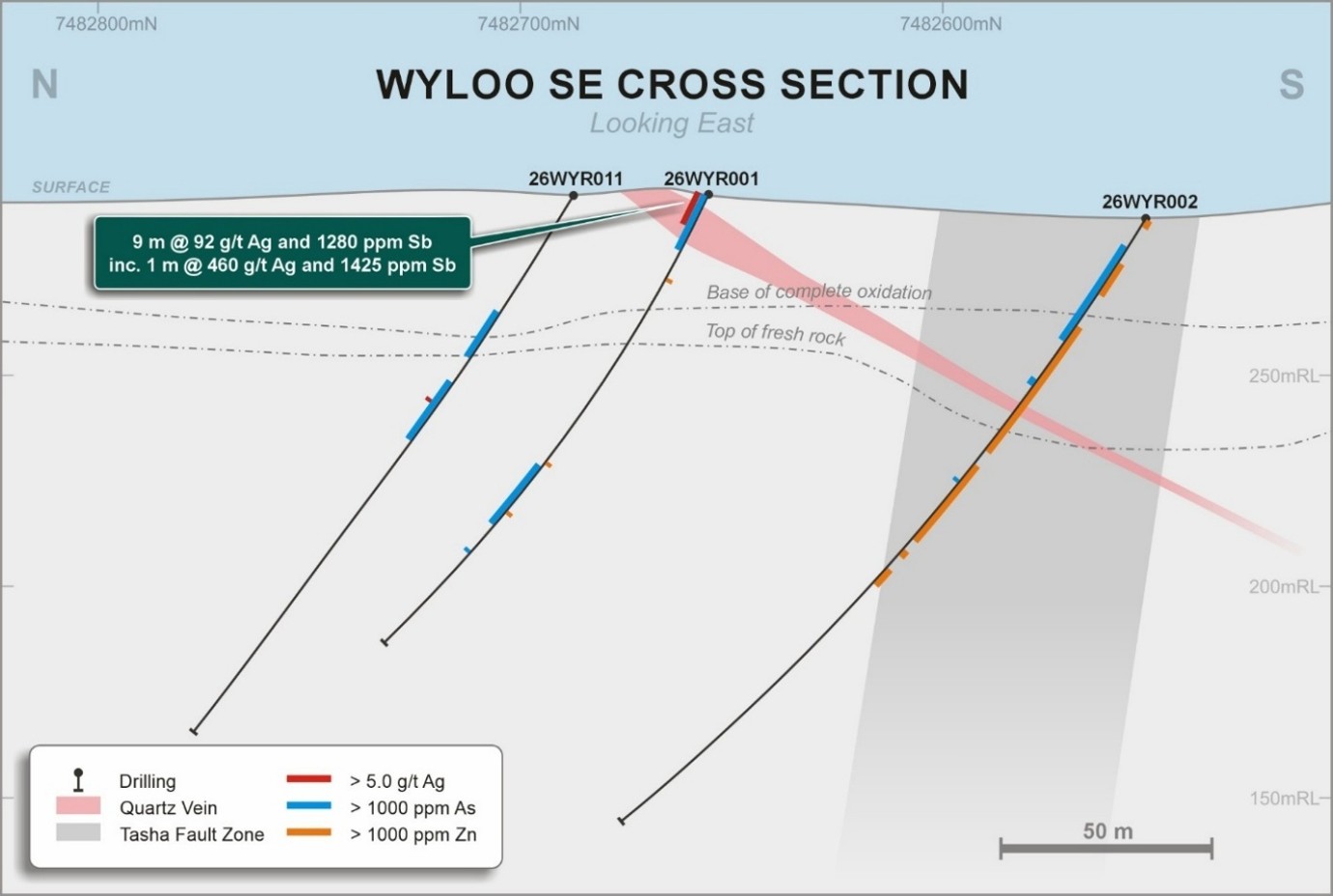Wyloo SE cross section showing key Ag-Sb intercepts, As and Zn geochemistry and dip of the ENE trending quartz vein as well as the steeply dipping Tasha Fault.