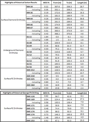 Table 1 (CNW Group/Blue Moon Metals) Table 1 (CNW Group/Blue Moon Metals)