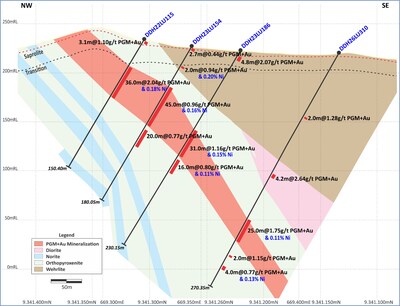 Figure 3: Central Sector (Section 3 on Figure 4). Minor variation in thicknesses with depth, while grades again appear to improve with depth. (CNW Group/Bravo Mining Corp.) Figure 3: Central Sector (Section 3 on Figure 4). Minor variation in thicknesses with depth, while grades again appear to improve with depth. (CNW Group/Bravo Mining Corp.)