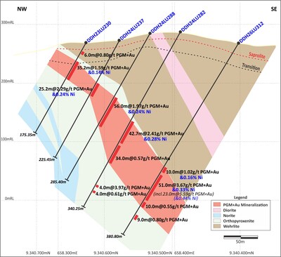 Figure 1: Central Sector (Section 1 on Figure 4). Mineralized grades and thicknesses show improvement with depth. (CNW Group/Bravo Mining Corp.) Figure 1: Central Sector (Section 1 on Figure 4). Mineralized grades and thicknesses show improvement with depth. (CNW Group/Bravo Mining Corp.)
