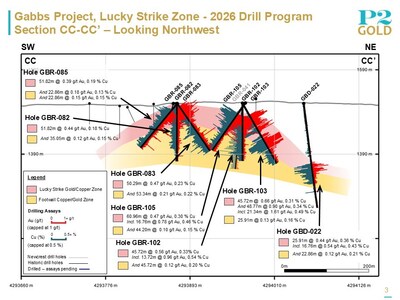 Lucky Strike Zone Section CC-CC' July 6, 2026 (CNW Group/P2 Gold Inc.) Lucky Strike Zone Section CC-CC' July 6, 2026 (CNW Group/P2 Gold Inc.)