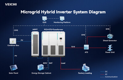 Microgrid Hybrid Inverter System Diagram Microgrid Hybrid Inverter System Diagram