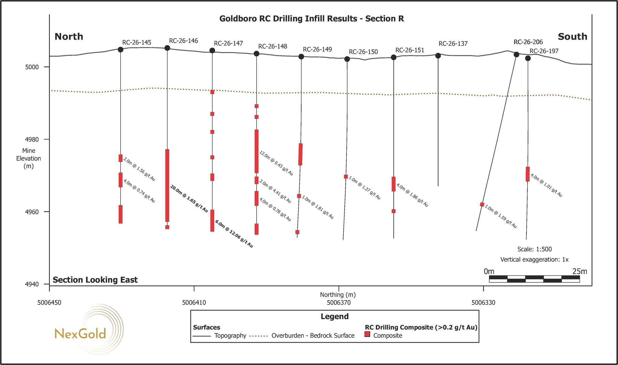 Vertical north-south cross sections (I-S) looking east showing drill holes for the RC Infill Drill Program as reported in this news release. The cross sections correlate to those shown in Figure 2.