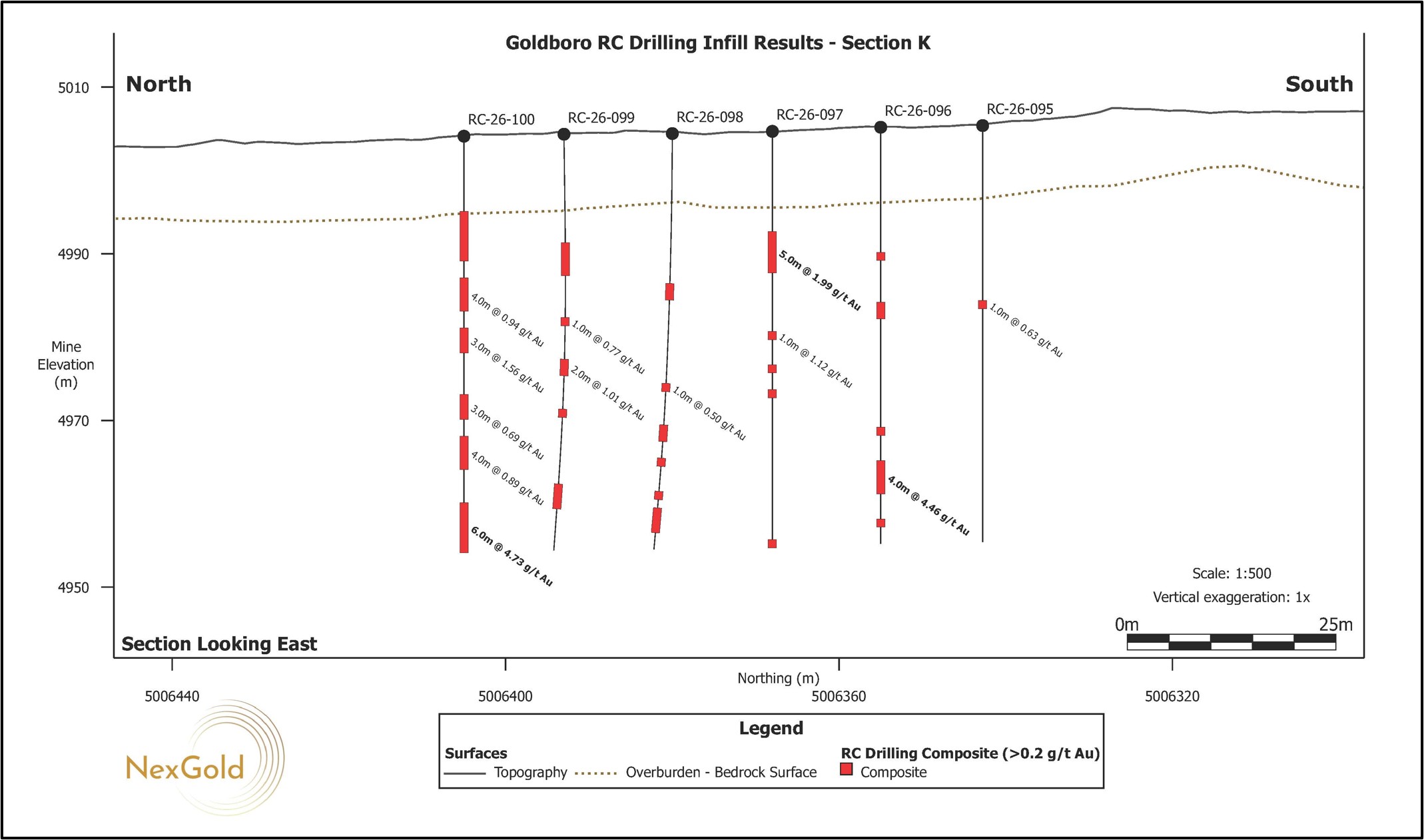Vertical north-south cross sections (I-S) looking east showing drill holes for the RC Infill Drill Program as reported in this news release. The cross sections correlate to those shown in Figure 2.