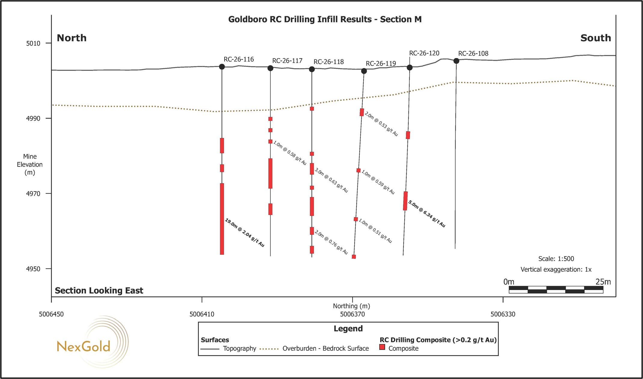 Vertical north-south cross sections (I-S) looking east showing drill holes for the RC Infill Drill Program as reported in this news release. The cross sections correlate to those shown in Figure 2.