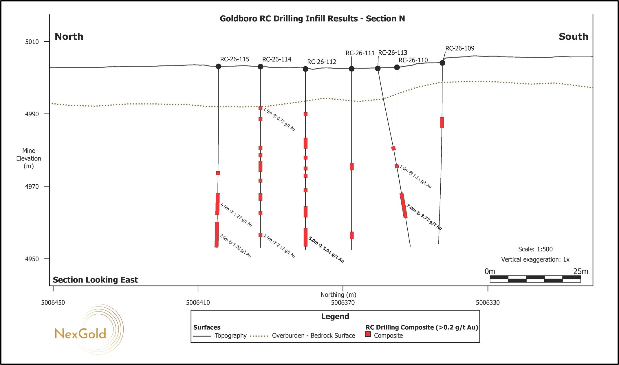 Vertical north-south cross sections (I-S) looking east showing drill holes for the RC Infill Drill Program as reported in this news release. The cross sections correlate to those shown in Figure 2.