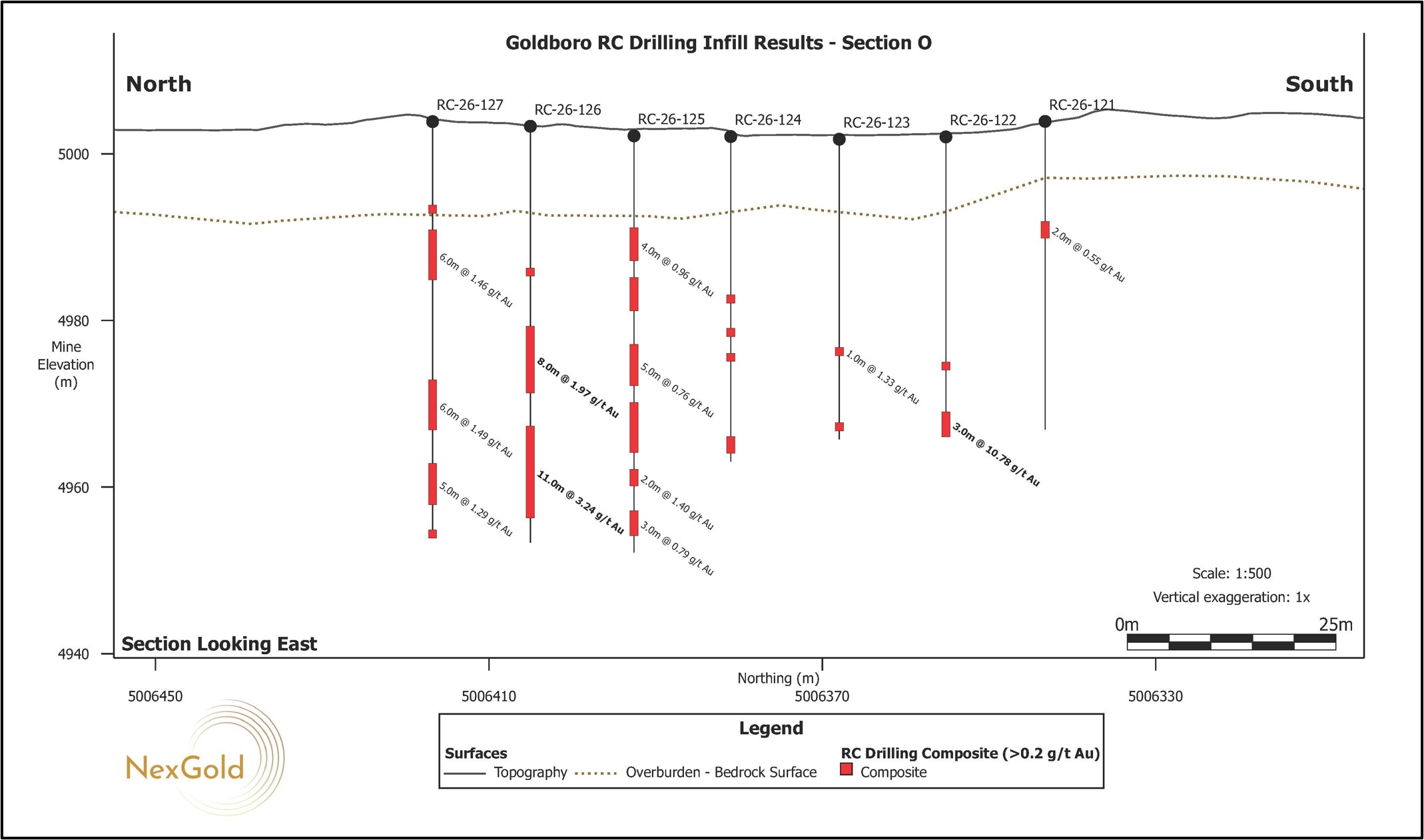Vertical north-south cross sections (I-S) looking east showing drill holes for the RC Infill Drill Program as reported in this news release. The cross sections correlate to those shown in Figure 2.